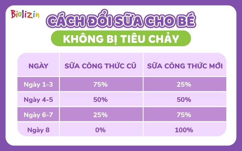 Cách đổi sữa cho bé không bị tiêu chảy 1