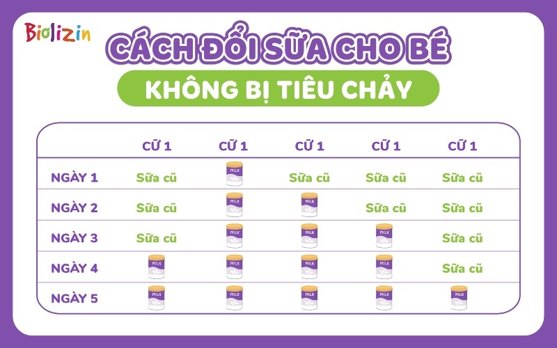 Cách đổi sữa cho bé không bị tiêu chảy 2