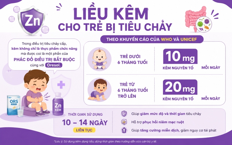liều kẽm cho trẻ tiêu chảy 2